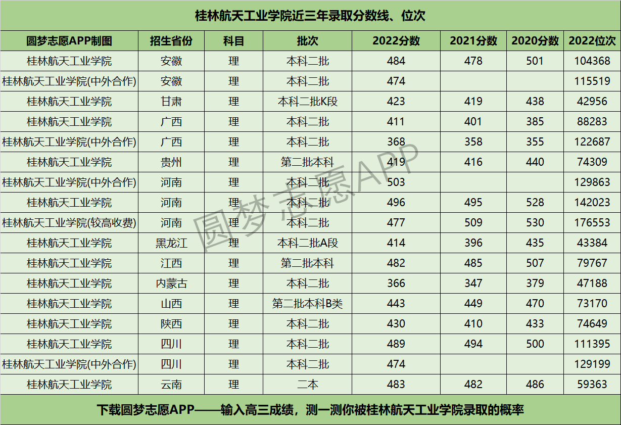 桂林航天工業(yè)學院近三年錄取分數線及位次多少？附2020-2022歷年最低分排名