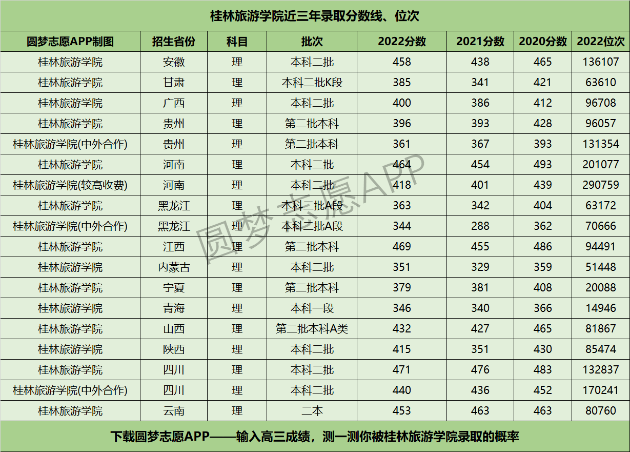 桂林旅游學(xué)院近三年錄取分?jǐn)?shù)線及位次多少？附2020-2022歷年最低分排名