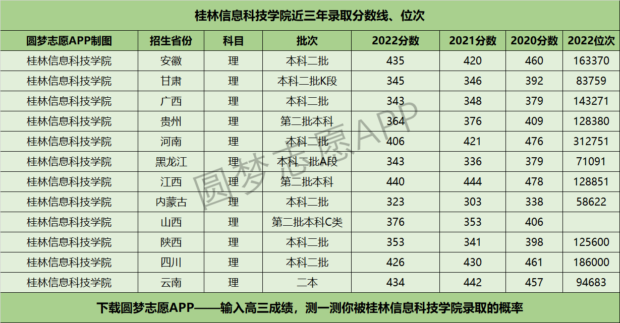 桂林信息科技學(xué)院近三年錄取分?jǐn)?shù)線及位次多少？附2020-2022歷年最低分排名