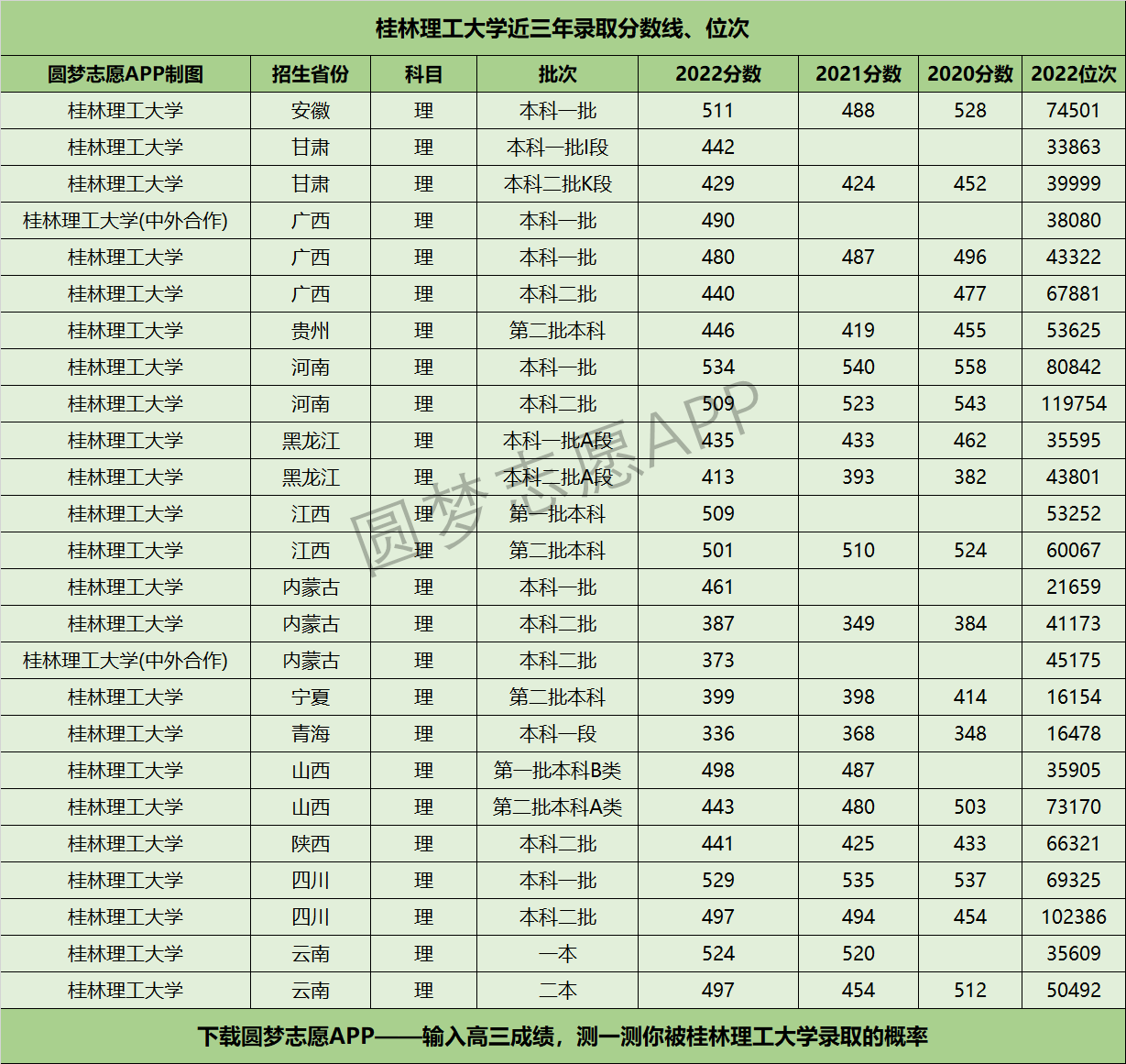 桂林理工大學(xué)近三年錄取分?jǐn)?shù)線及位次多少？附2020-2022歷年最低分排名