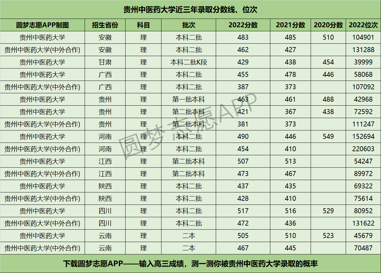 貴州中醫(yī)藥大學(xué)近三年錄取分?jǐn)?shù)線及位次多少？附2020-2022歷年最低分排名