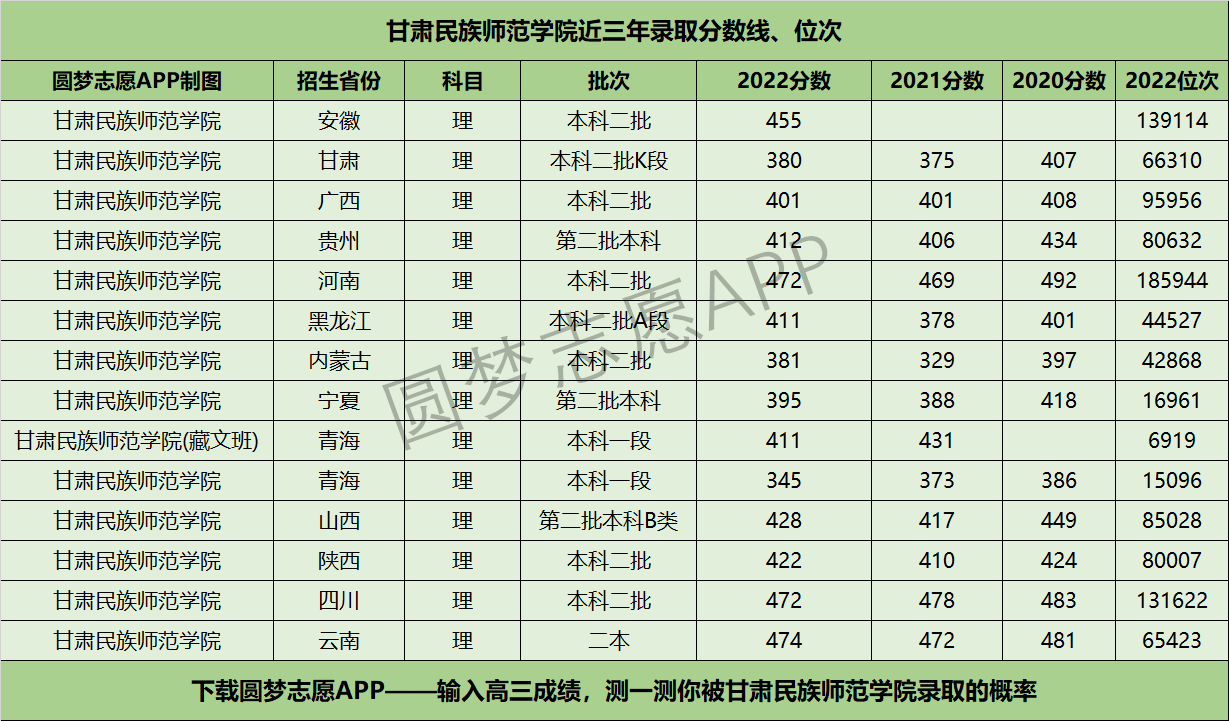 甘肅民族師范學(xué)院近三年錄取分?jǐn)?shù)線及位次多少？附2020-2022歷年最低分排名