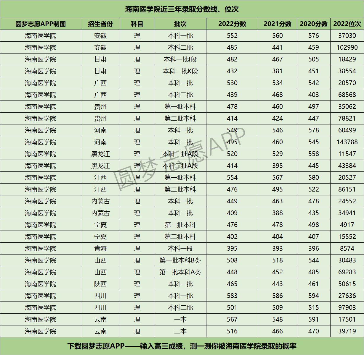 海南醫(yī)學(xué)院近三年錄取分?jǐn)?shù)線及位次多少？附2020-2022歷年最低分排名