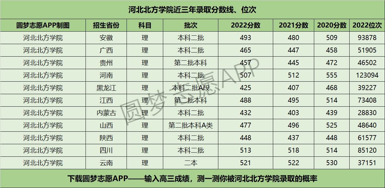 河北北方學院近三年錄取分數(shù)線及位次多少？附2020-2022歷年最低分排名