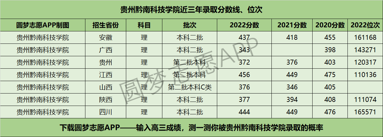 貴州黔南科技學(xué)院近三年錄取分?jǐn)?shù)線及位次多少？附2020-2022歷年最低分排名