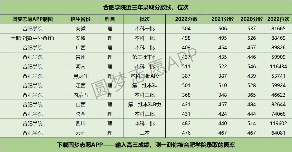 合肥學(xué)院近三年錄取分?jǐn)?shù)線及位次多少？附2020-2022歷年最低分排名
