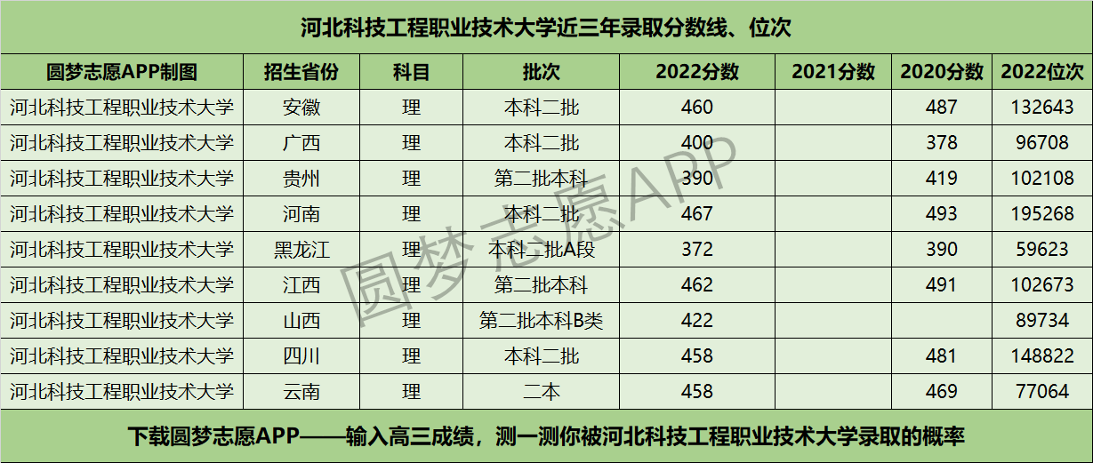 河北科技工程職業(yè)技術(shù)大學(xué)近三年錄取分?jǐn)?shù)線及位次多少？附2020-2022歷年最低分排名