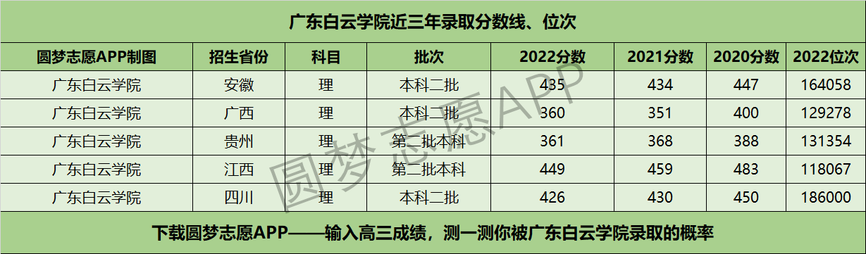 廣東白云學院近三年錄取分數(shù)線及位次多少？附2020-2022歷年最低分排名