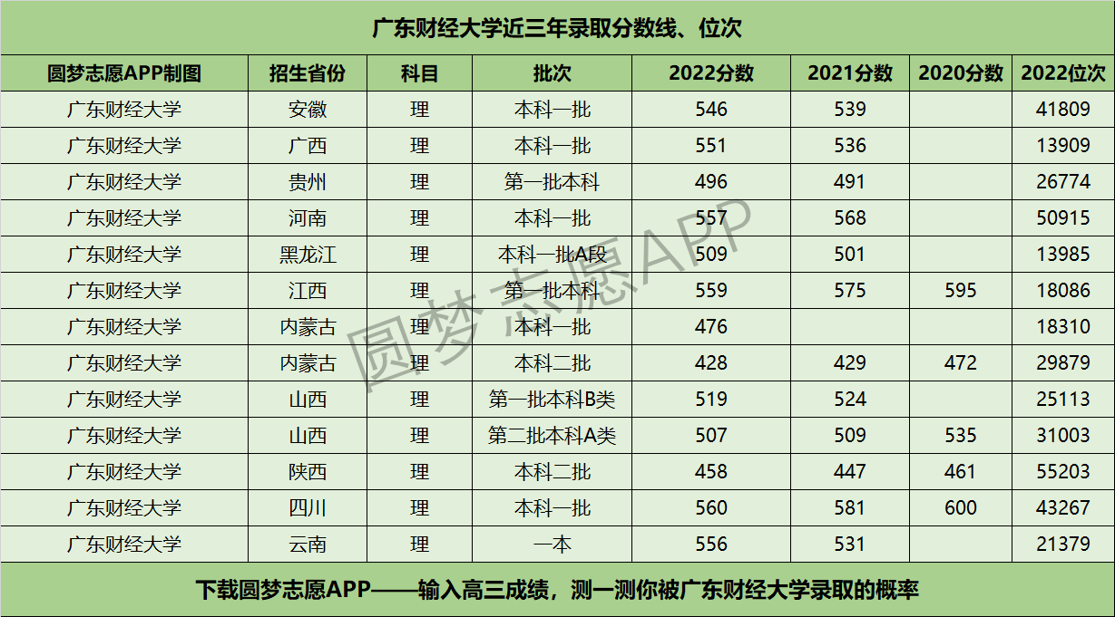 廣東財經(jīng)大學(xué)近三年錄取分?jǐn)?shù)線及位次多少？附2020-2022歷年最低分排名
