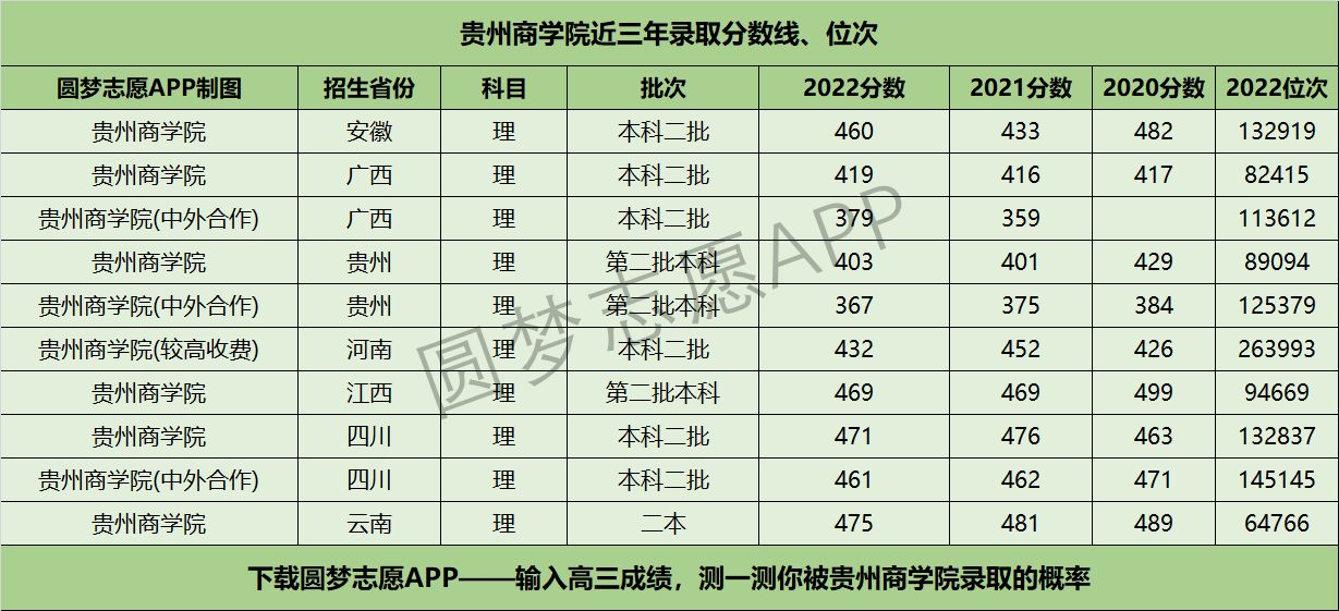 貴州商學院近三年錄取分數線及位次多少？附2020-2022歷年最低分排名