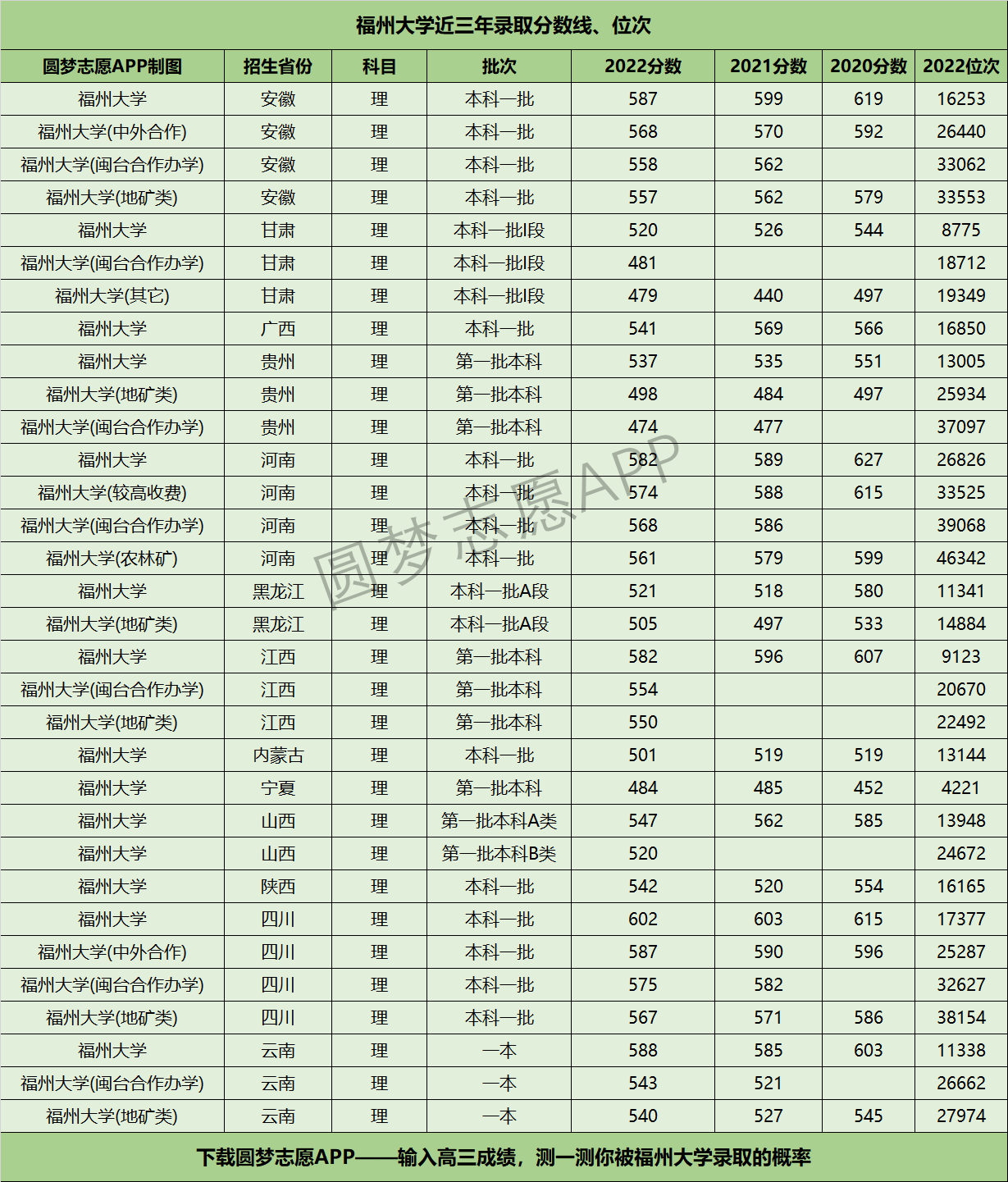 福州大學(xué)近三年錄取分?jǐn)?shù)線及位次多少？附2020-2022歷年最低分排名