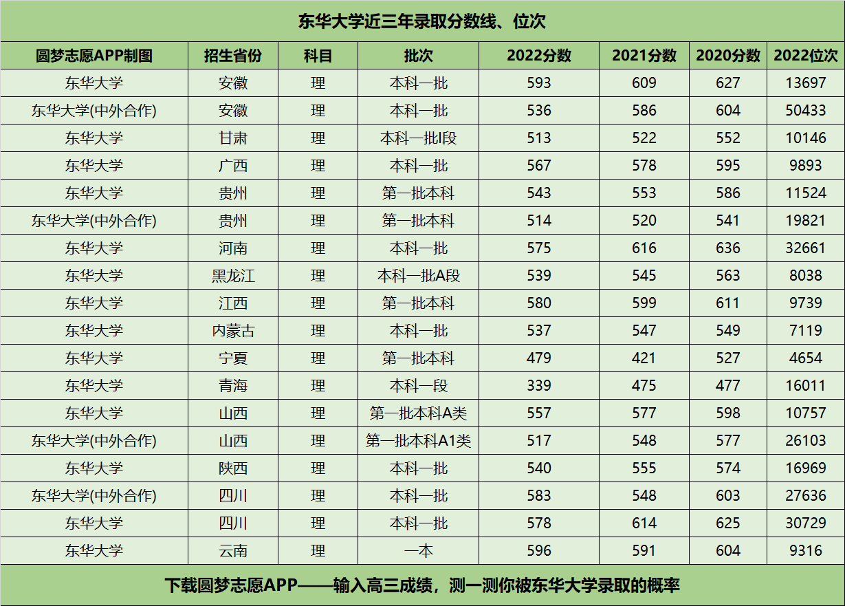 東華大學(xué)近三年錄取分?jǐn)?shù)線(xiàn)及位次多少？附2020-2022歷年最低分排名