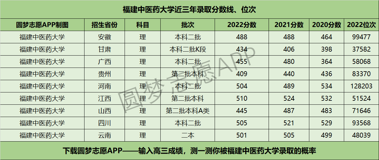福建中醫(yī)藥大學(xué)近三年錄取分?jǐn)?shù)線及位次多少？附2020-2022歷年最低分排名