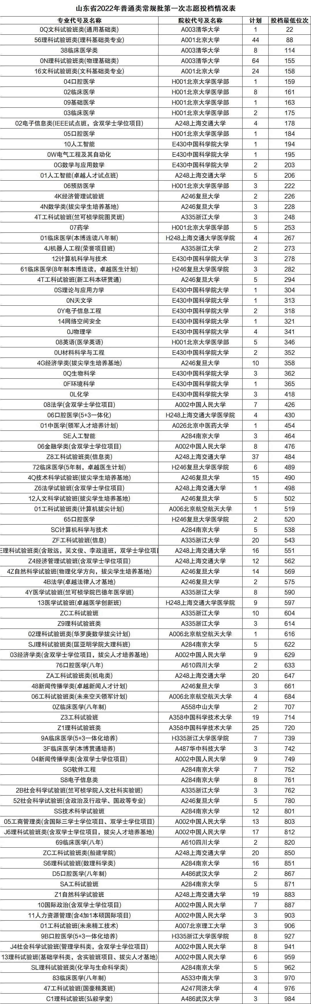 2022年大學錄取分數(shù)線一覽表-2022年全國各地大學錄取分數(shù)線（2023參考）