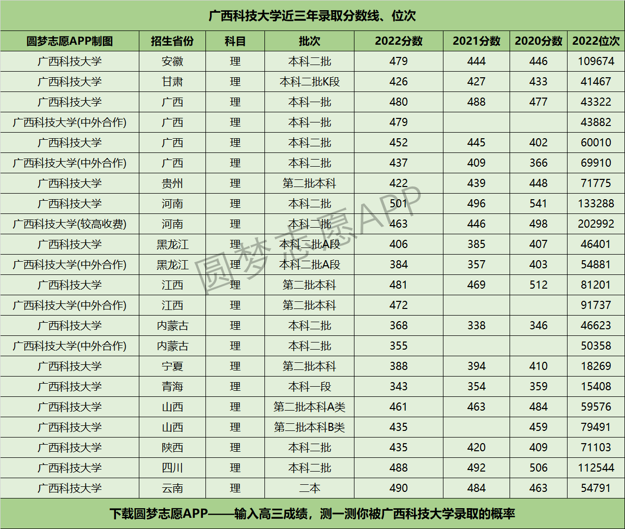 廣西科技大學近三年錄取分數(shù)線及位次多少？附2020-2022歷年最低分排名