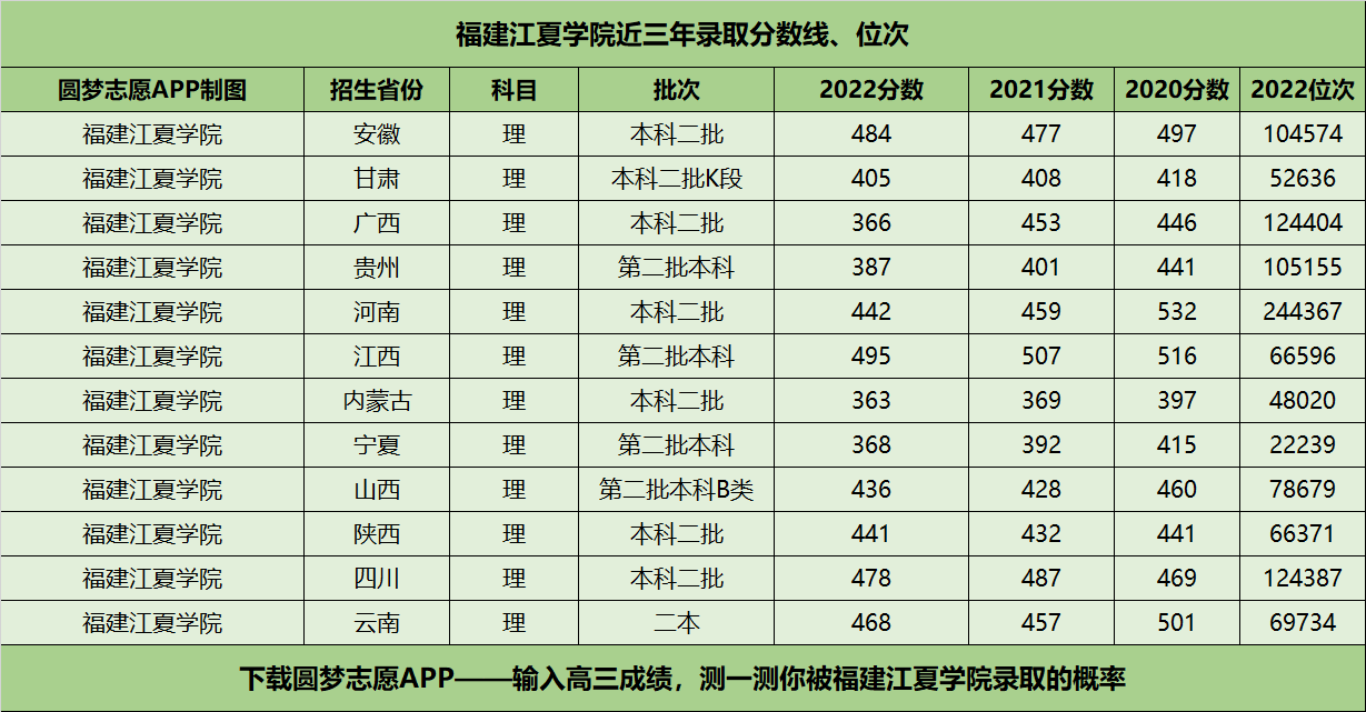 福建江夏學(xué)院近三年錄取分?jǐn)?shù)線及位次多少？附2020-2022歷年最低分排名