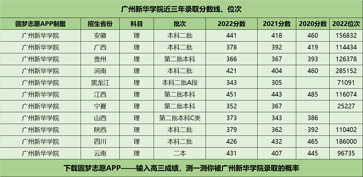 廣州新華學院近三年錄取分數(shù)線及位次多少？附2020-2022歷年最低分排名