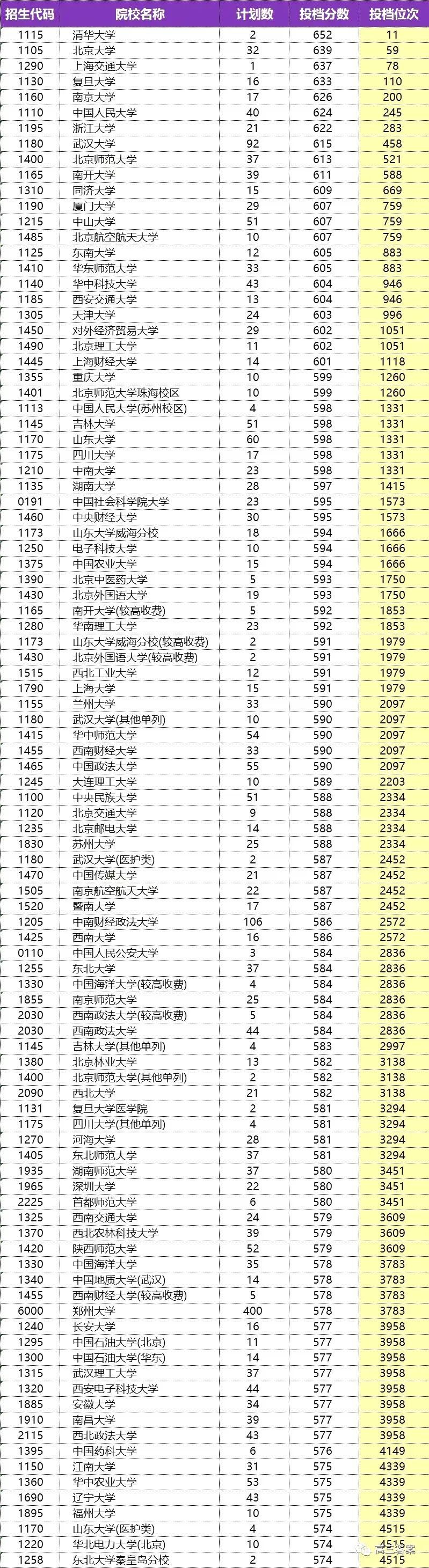2022年全國(guó)一本錄取分?jǐn)?shù)線-全國(guó)各省一本錄取分?jǐn)?shù)線（2023文理科參考）