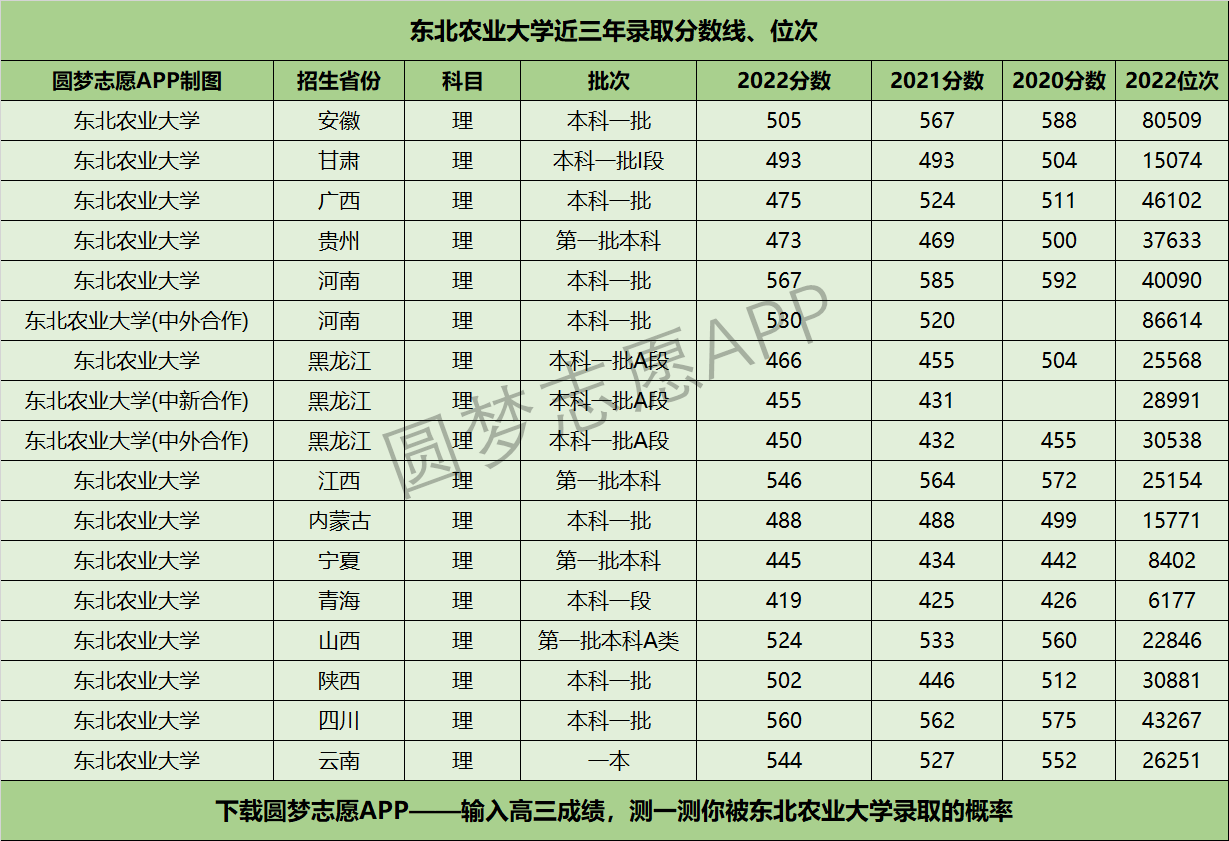 東北農(nóng)業(yè)大學(xué)近三年錄取分?jǐn)?shù)線及位次多少？附2020-2022歷年最低分排名