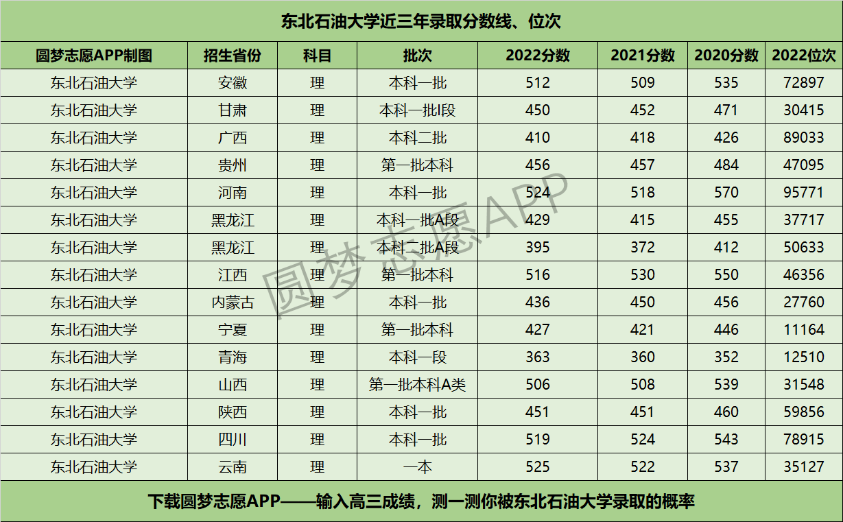 東北石油大學(xué)近三年錄取分?jǐn)?shù)線及位次多少？附2020-2022歷年最低分排名