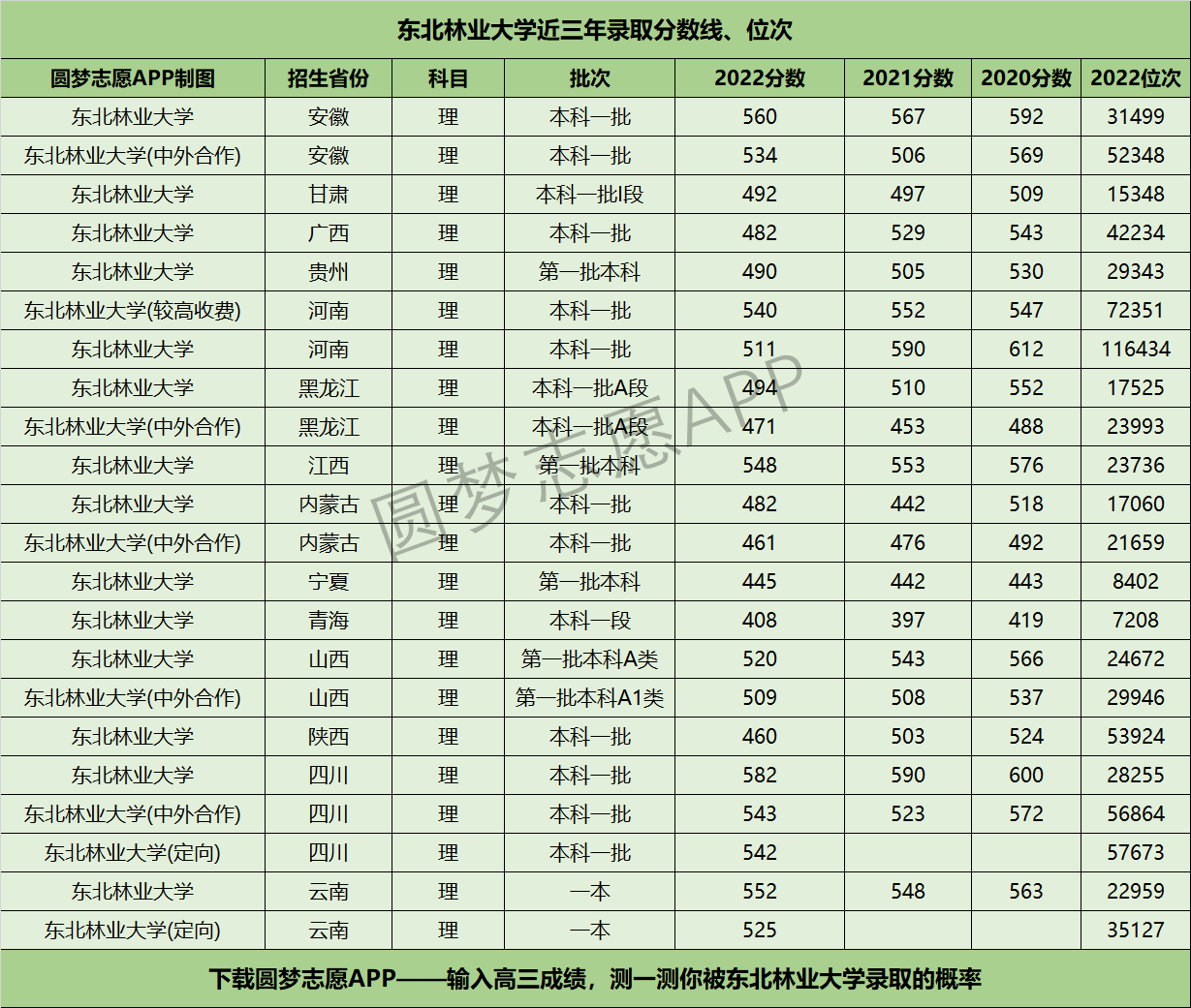 東北林業(yè)大學(xué)近三年錄取分?jǐn)?shù)線及位次多少？附2020-2022歷年最低分排名