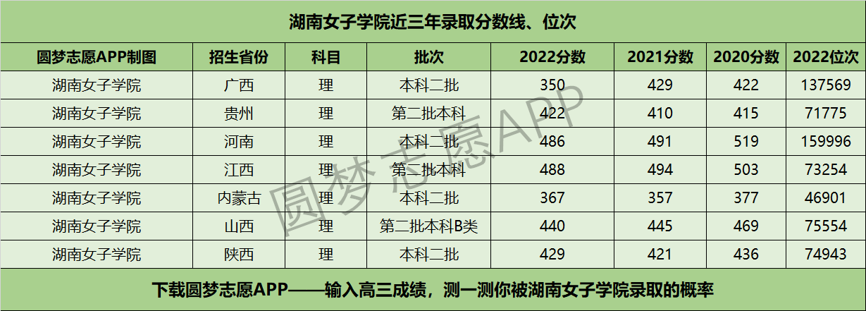 湖南女子學(xué)院近三年錄取分?jǐn)?shù)線及位次多少？附2020-2022歷年最低分排名