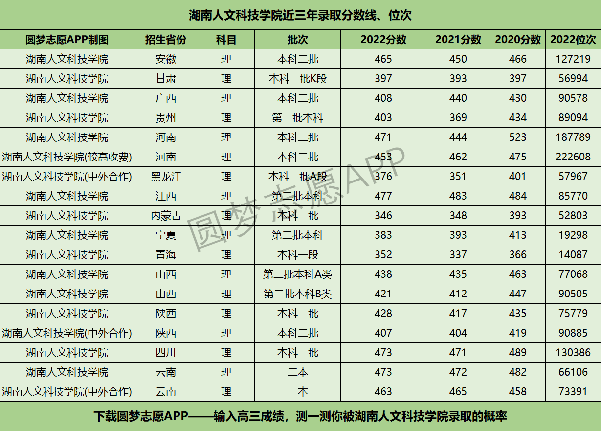 湖南人文科技學(xué)院近三年錄取分?jǐn)?shù)線及位次多少？附2020-2022歷年最低分排名