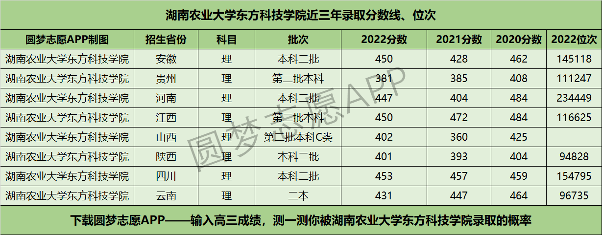 湖南農(nóng)業(yè)大學(xué)東方科技學(xué)院近三年錄取分數(shù)線及位次多少？附2020-2022歷年最低分排名