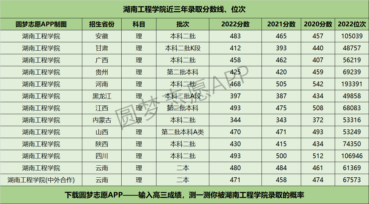 湖南工程學(xué)院應(yīng)用技術(shù)學(xué)院近三年錄取分?jǐn)?shù)線及位次多少？附2020-2022歷年最低分排名