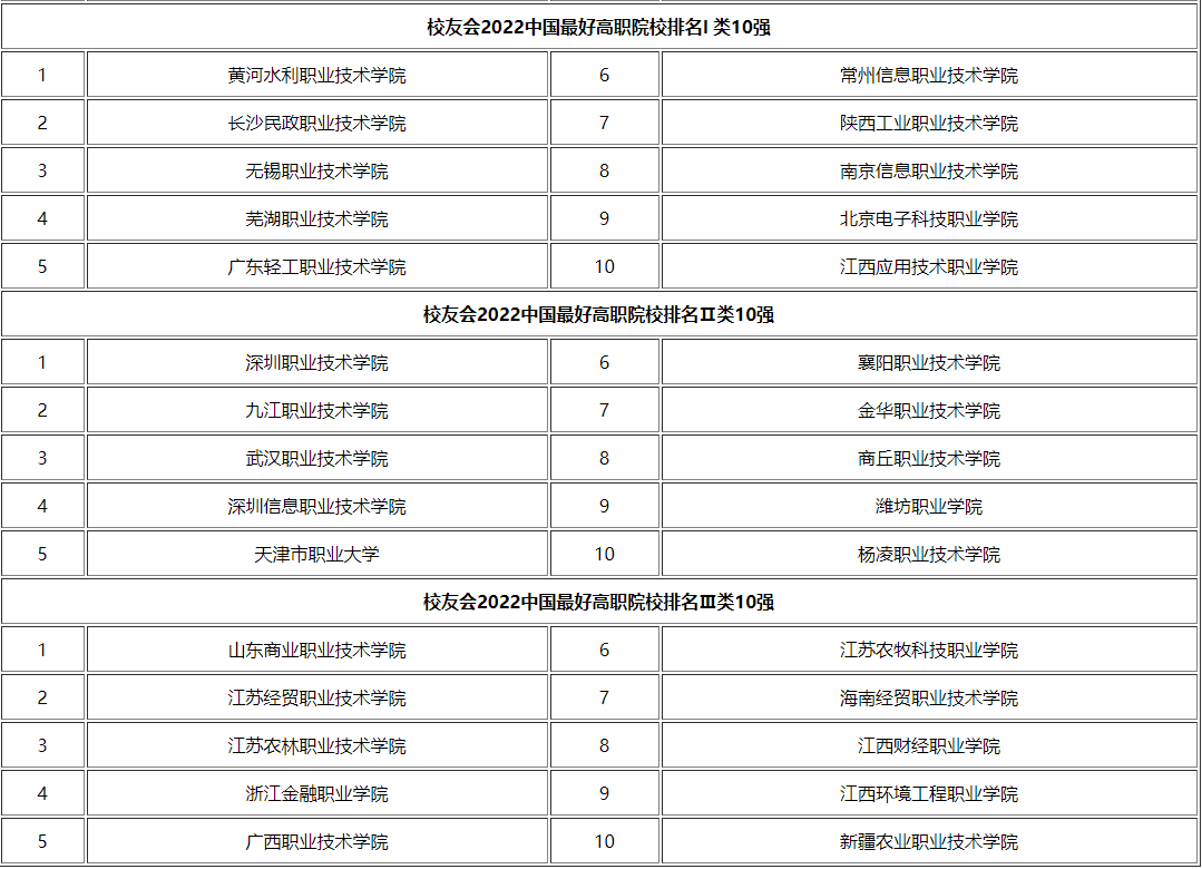 全國(guó)公辦?？茖W(xué)校排名及錄取分?jǐn)?shù)線匯總（2023高考參考）