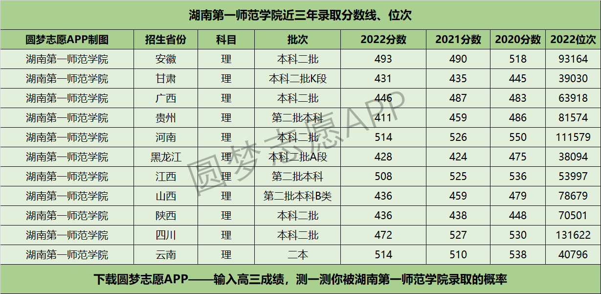 湖南第一師范學(xué)院近三年錄取分?jǐn)?shù)線及位次多少？附2020-2022歷年最低分排名