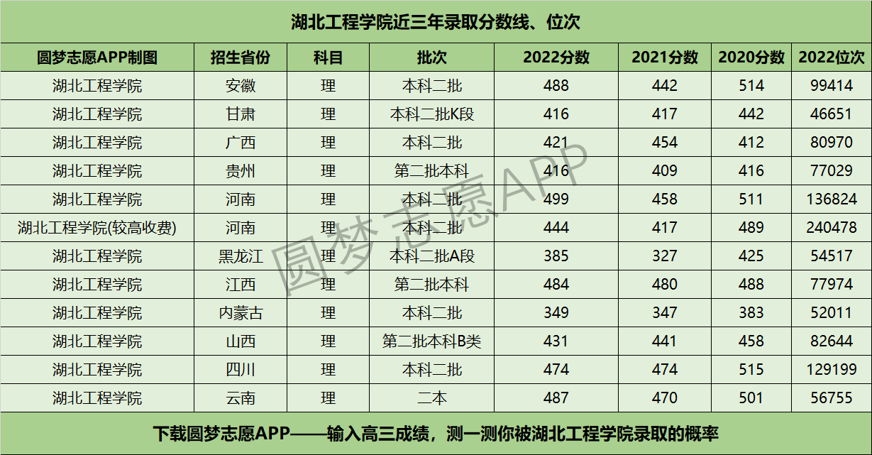 湖北工程學(xué)院近三年錄取分數(shù)線及位次多少？附2020-2022歷年最低分排名