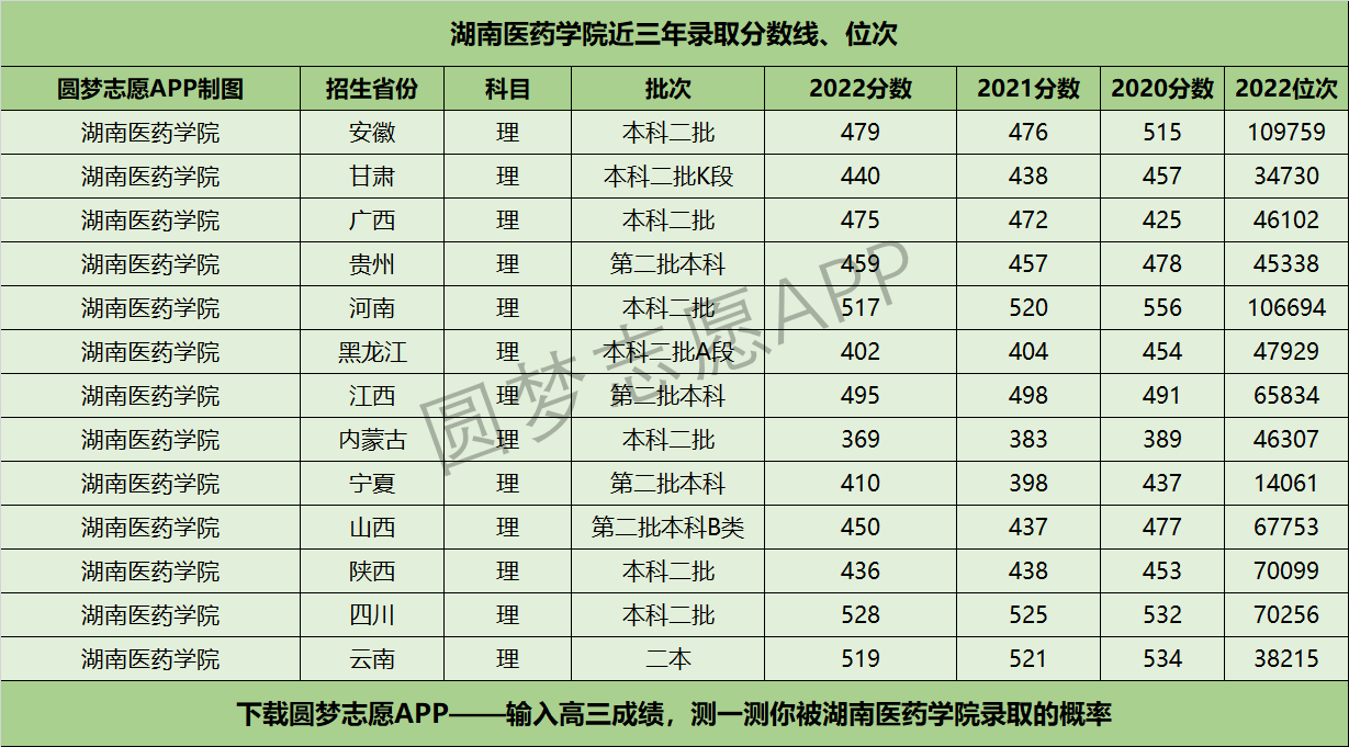 湖南醫(yī)藥學(xué)院近三年錄取分?jǐn)?shù)線及位次多少？附2020-2022歷年最低分排名