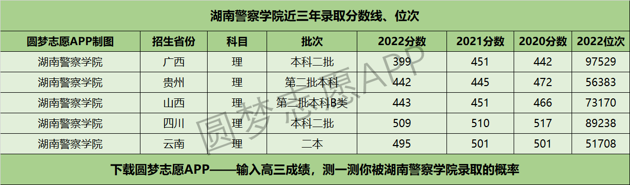 湖南警察學(xué)院近三年錄取分?jǐn)?shù)線及位次多少？附2020-2022歷年最低分排名
