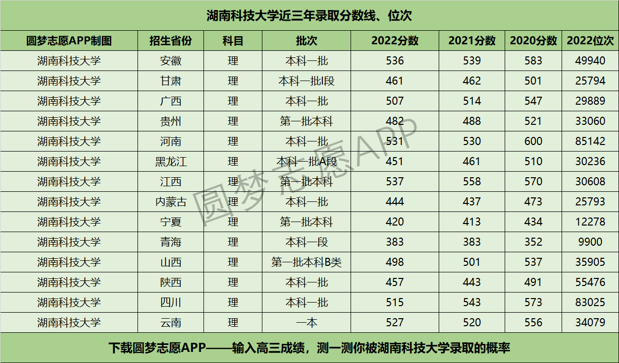 湖南科技大學(xué)近三年錄取分?jǐn)?shù)線及位次多少？附2020-2022歷年最低分排名
