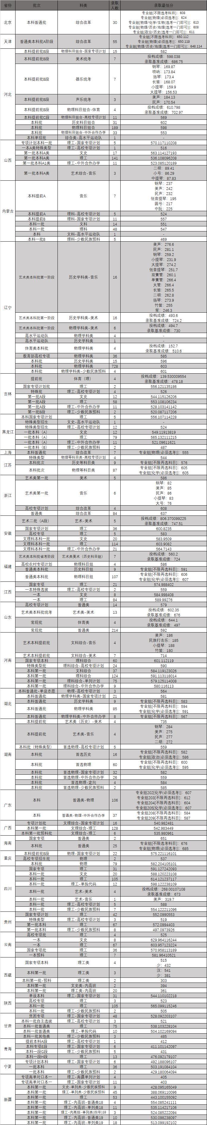 東北大學是985還是211？東北大學排名全國第幾？多少分能考上？