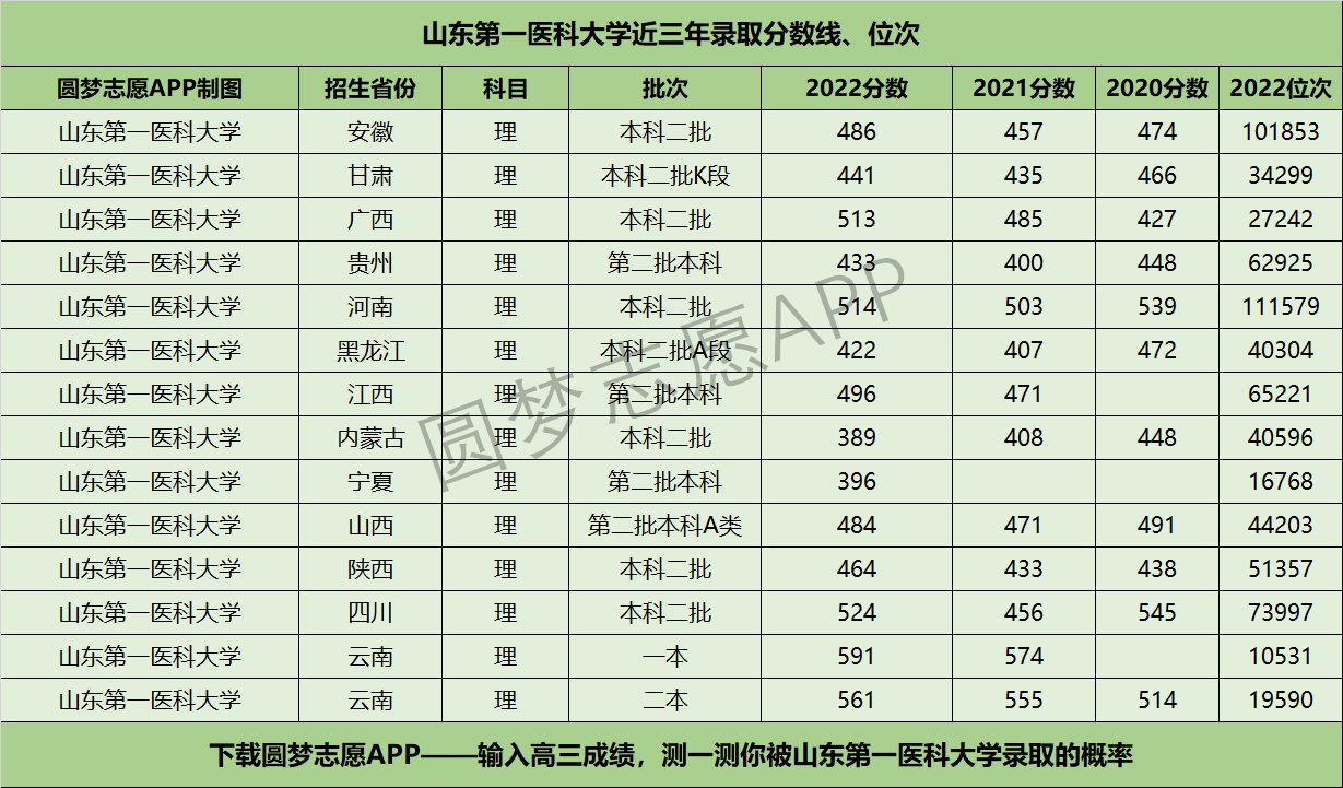 山東第一醫(yī)科大學(xué)近三年錄取分?jǐn)?shù)線及位次多少？附2020-2022歷年最低分排名