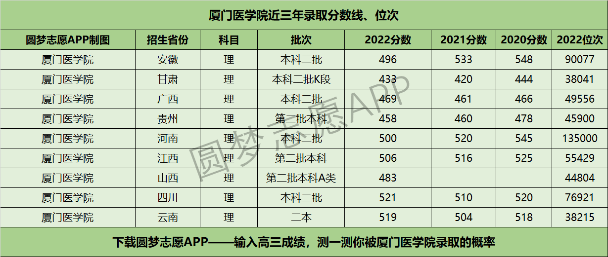 廈門(mén)醫(yī)學(xué)院近三年錄取分?jǐn)?shù)線及位次多少？附2020-2022歷年最低分排名