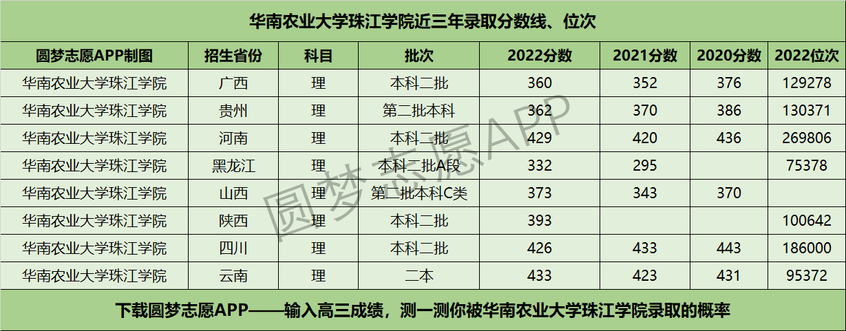華南農(nóng)業(yè)大學(xué)珠江學(xué)院近三年錄取分?jǐn)?shù)線及位次多少？附2020-2022歷年最低分排名