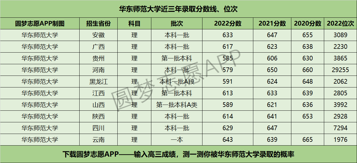 華東師范大學(xué)近三年錄取分?jǐn)?shù)線及位次多少？附2020-2022歷年最低分排名