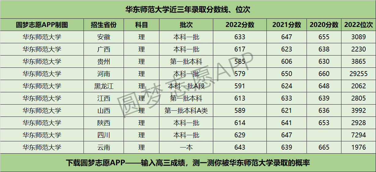 华东师范大学分数线图片