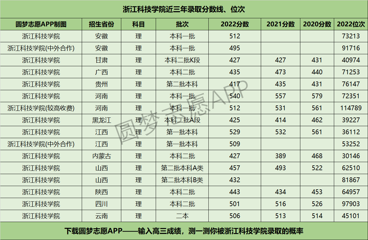 浙江科技學院近三年錄取分數(shù)線及位次多少？附2020-2022歷年最低分排名