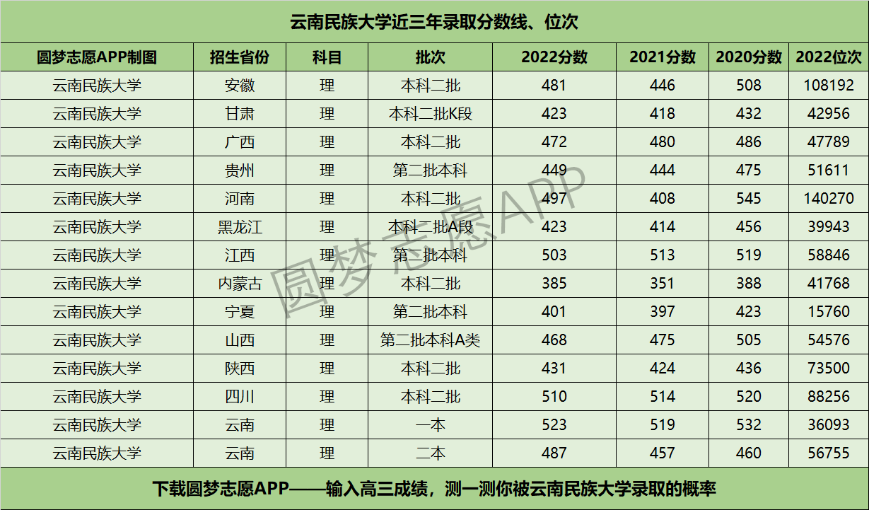 云南民族大學(xué)近三年錄取分?jǐn)?shù)線及位次多少？附2020-2022歷年最低分排名