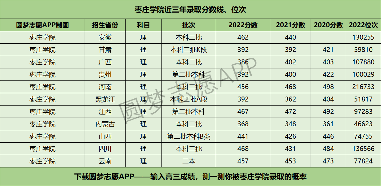 棗莊學(xué)院近三年錄取分?jǐn)?shù)線及位次多少？附2020-2022歷年最低分排名