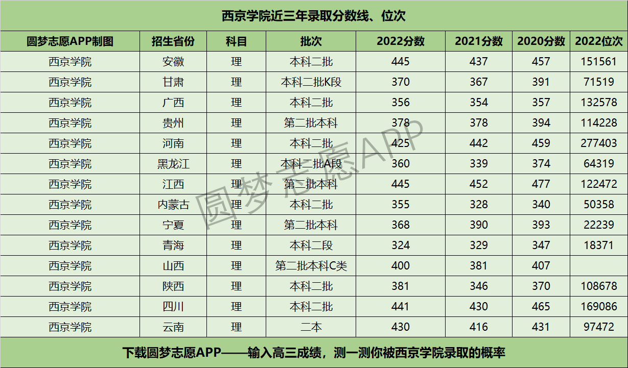 西京學(xué)院近三年錄取分?jǐn)?shù)線及位次多少？附2020-2022歷年最低分排名