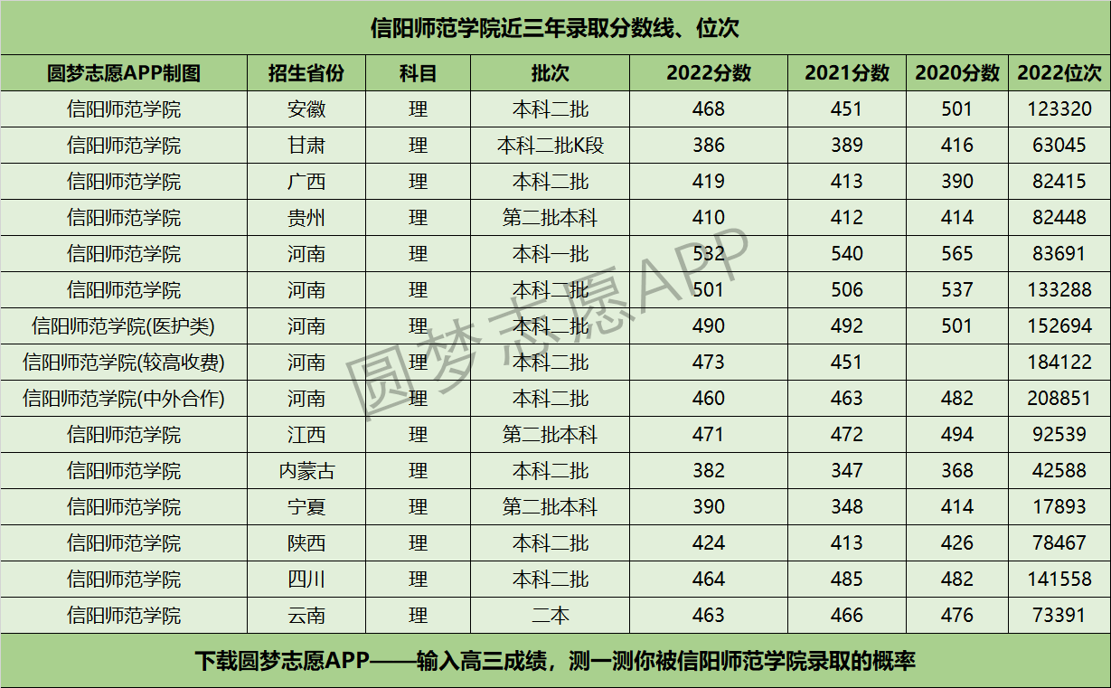 信陽師范學院近三年錄取分數線及位次多少？附2020-2022歷年最低分排名