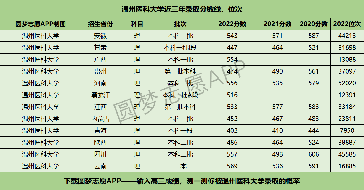 溫州醫(yī)科大學(xué)近三年錄取分數(shù)線及位次多少？附2020-2022歷年最低分排名