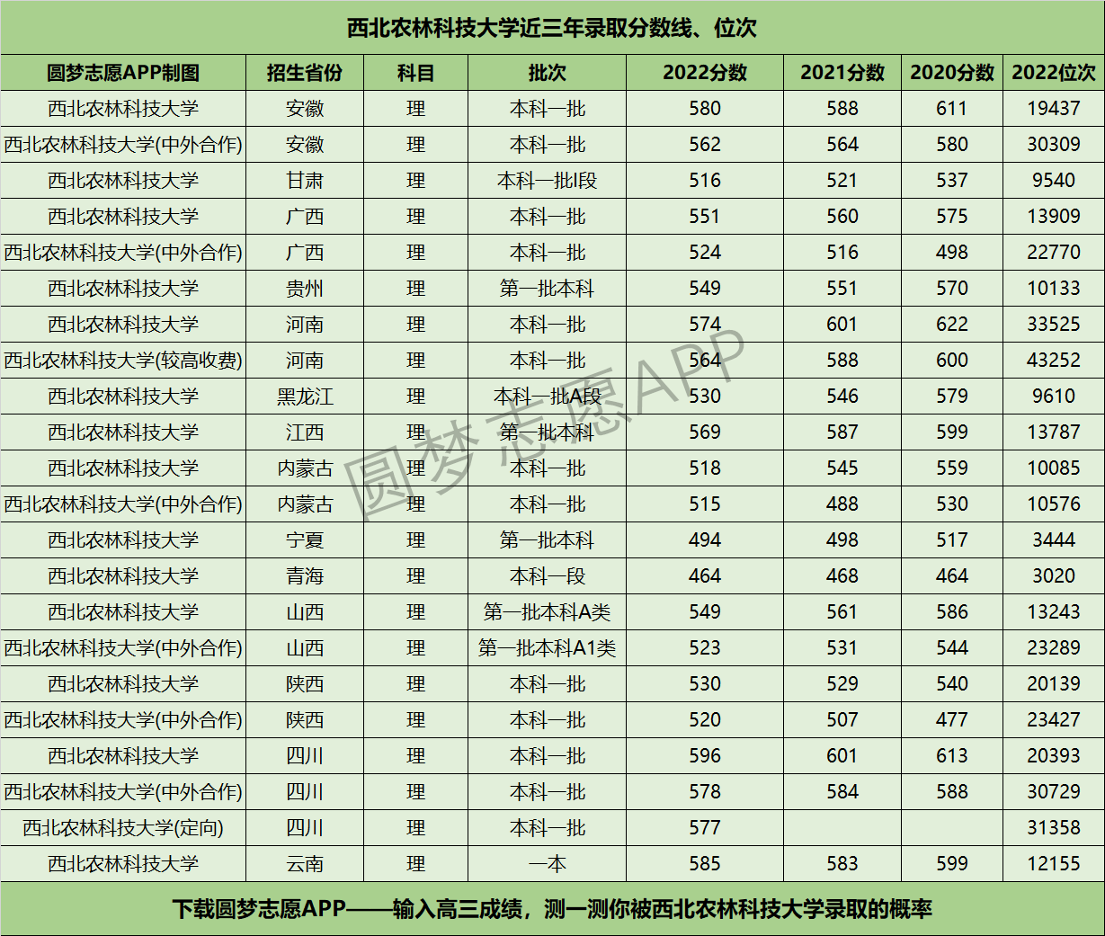 西北農(nóng)林科技大學(xué)近三年錄取分?jǐn)?shù)線及位次多少？附2020-2022歷年最低分排名
