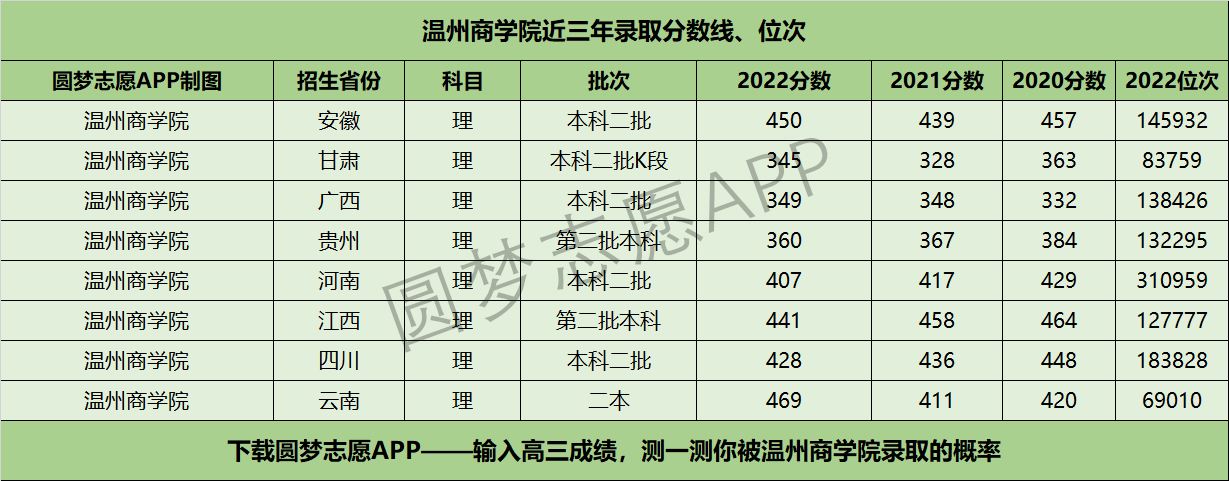 溫州商學(xué)院近三年錄取分?jǐn)?shù)線及位次多少？附2020-2022歷年最低分排名