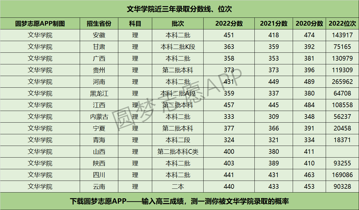 文華學(xué)院近三年錄取分?jǐn)?shù)線及位次多少？附2020-2022歷年最低分排名